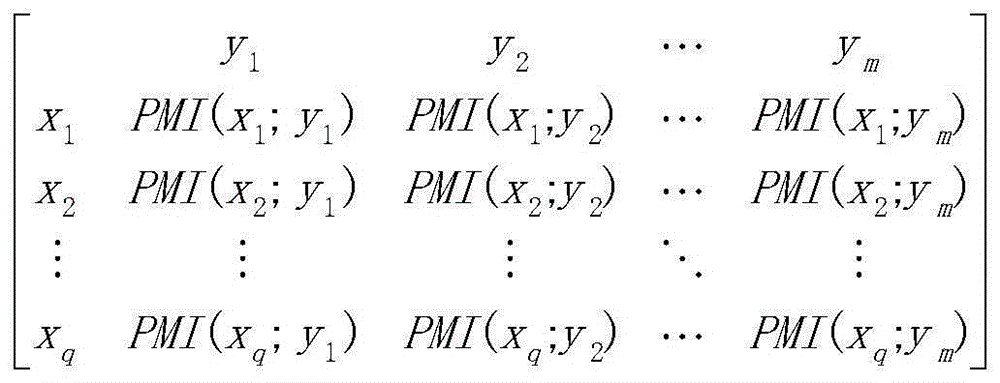 Process reliability evaluation method based on nonlinear correlation analysis