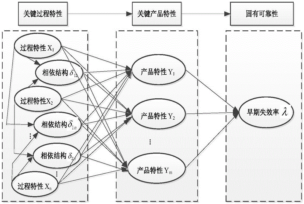 Process reliability evaluation method based on nonlinear correlation analysis