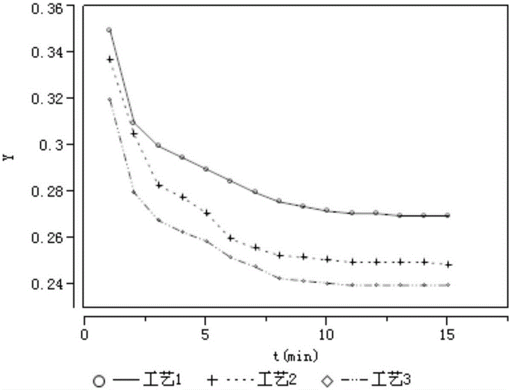 Process reliability evaluation method based on nonlinear correlation analysis