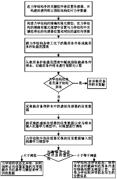 Mechanical structure abnormal state rapid identification method and storage medium