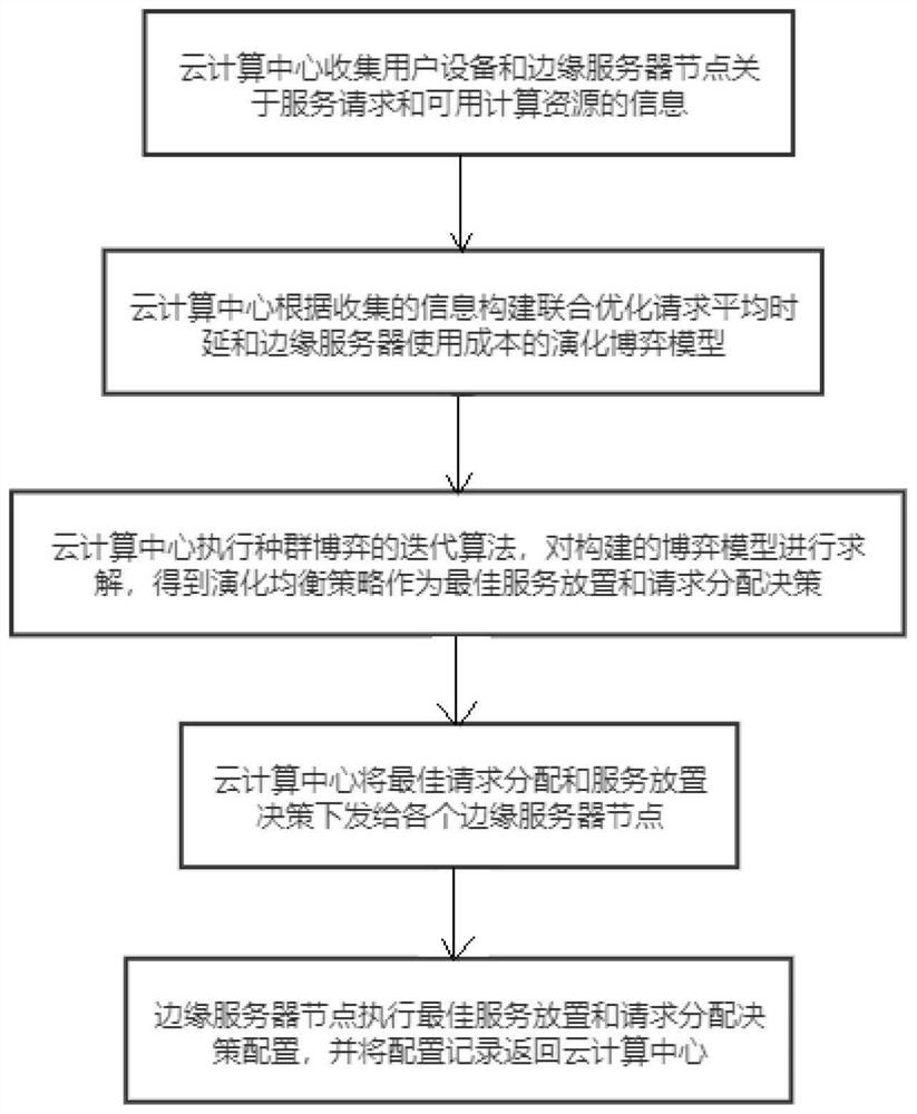 Evolutionary game-based edge computing service placement and request distribution method and system