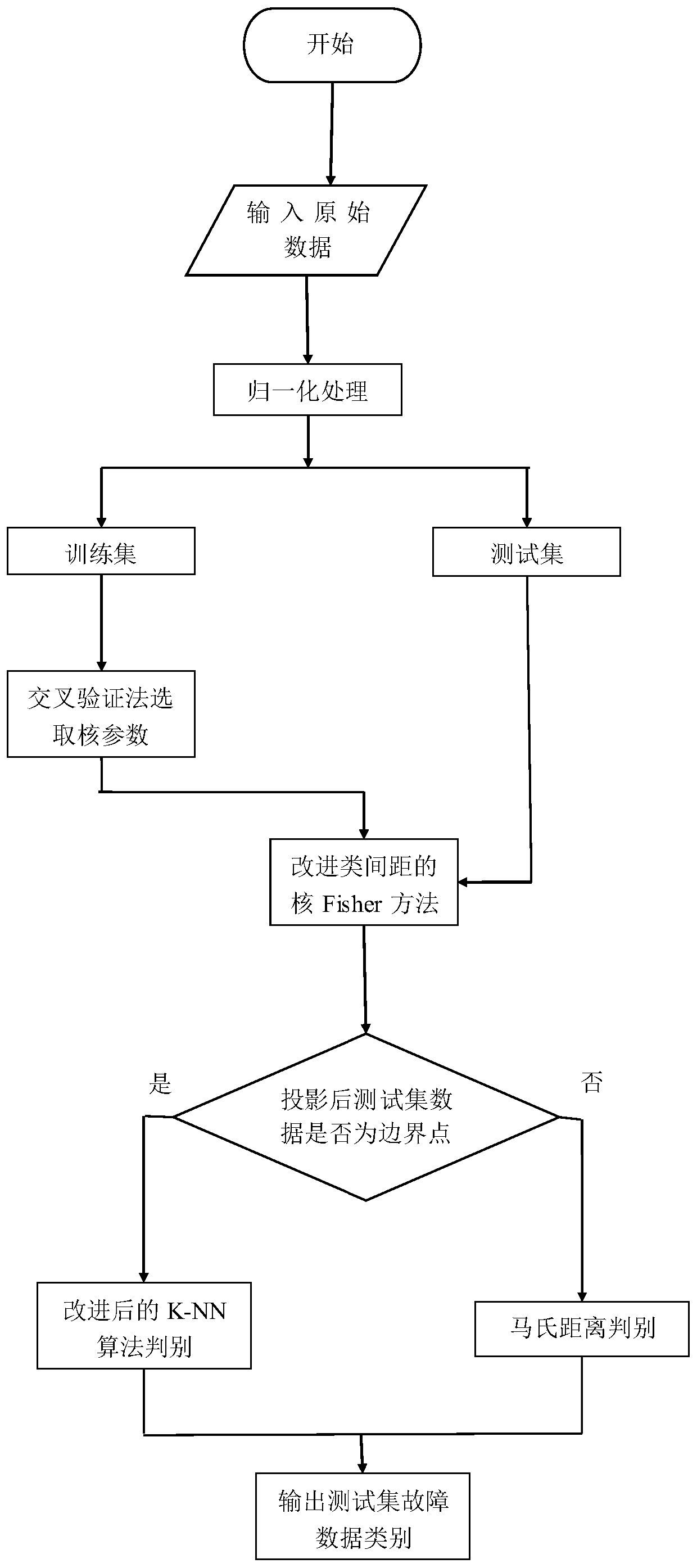 A Fault Diagnosis Method for Chemical Process Based on Improved Nuclear Fisher