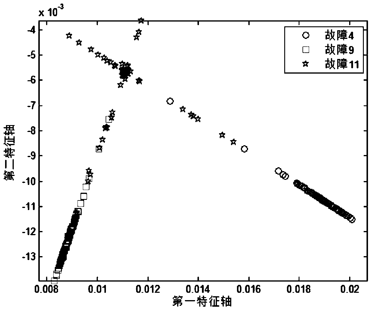 A Fault Diagnosis Method for Chemical Process Based on Improved Nuclear Fisher