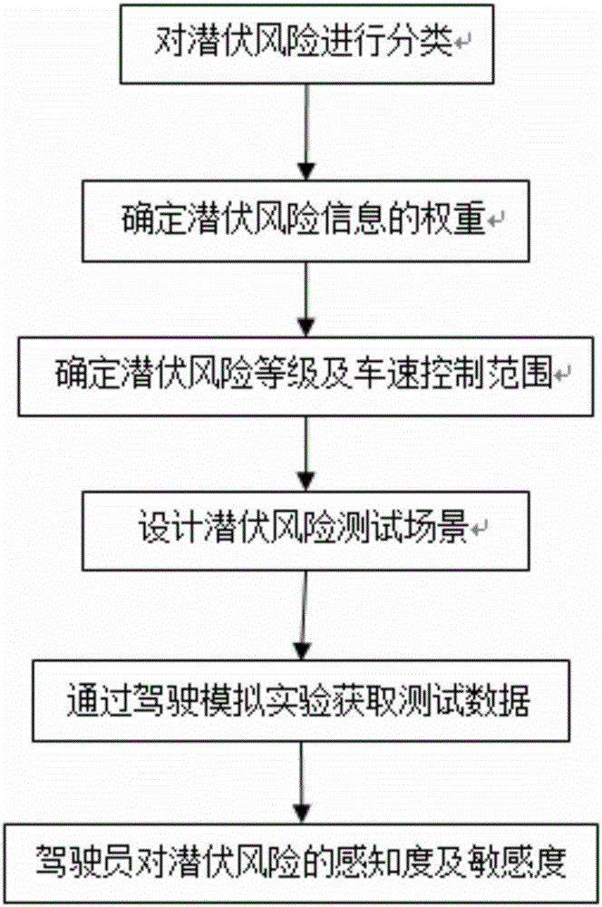 Test and evaluation method of latent risk perception ability of driver