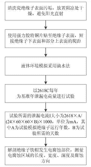 Electrocorrosion acceleration test method for DC porcelain insulator iron cap