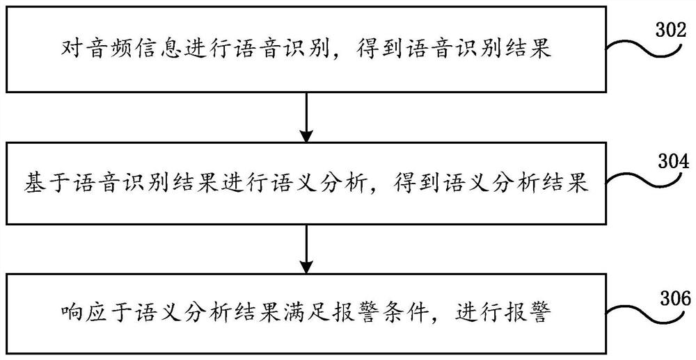 Alarm processing method and system, computer readable storage medium and electronic device