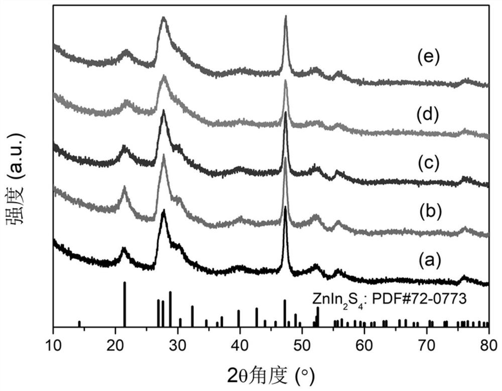 Preparation method of Mo or Fe doped Zn1-xIn2S4 catalyst for photocatalytic nitrogen fixation and ammonia synthesis