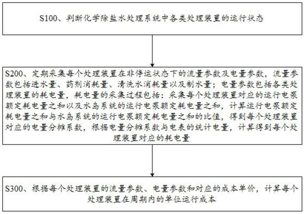 Unit operation cost statistical method and device for chemical desalted water treatment system