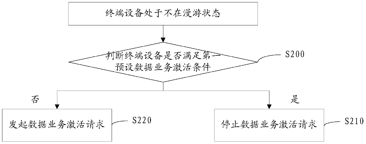 Roaming data control method and system