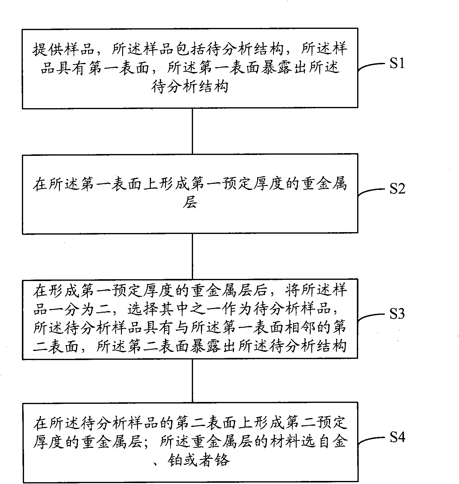 Method for preparing failure analysis sample