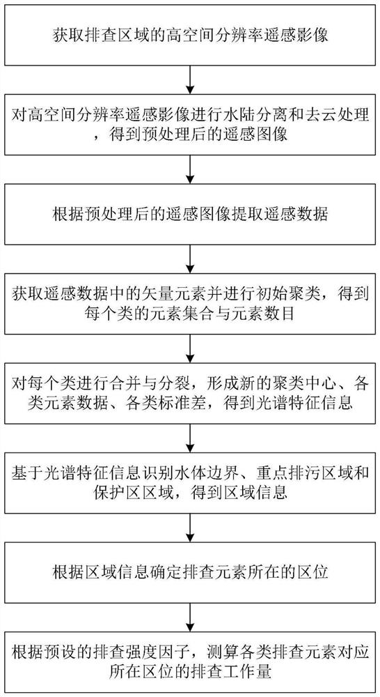 Sewage draining exit troubleshooting workload accounting method, system and device and storage medium