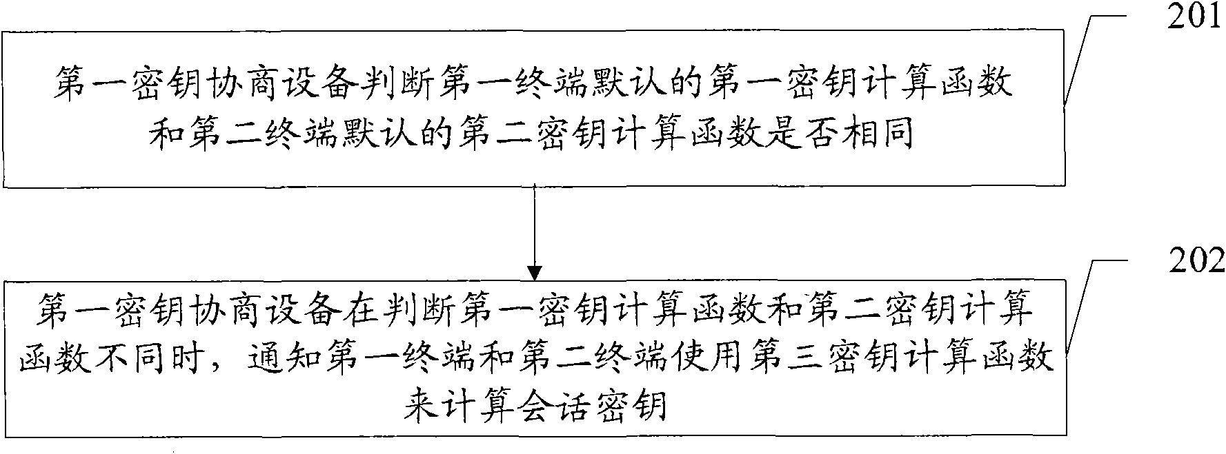 Method, device and system for key agreement