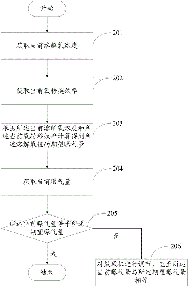 Aeration control system and aeration control method