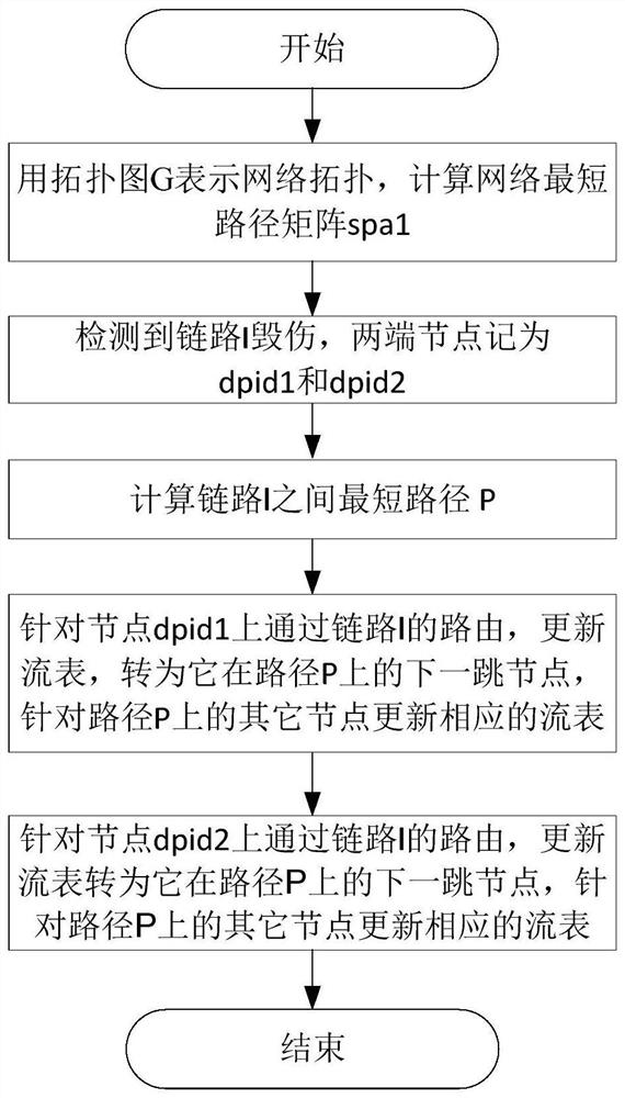 A Lossless Path Restoration Method for Software-Defined Invulnerable Networks