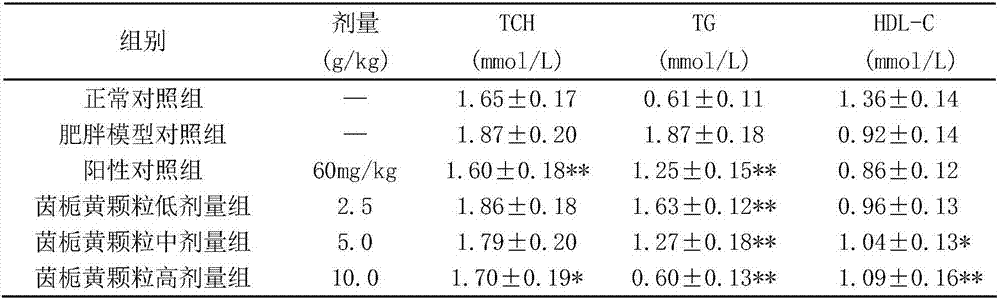 Novel applications and preparation method of traditional Chinese medicinal composition containing extracts of herba artemisiae scopariae, fructus gardeniae and radix scutellariae