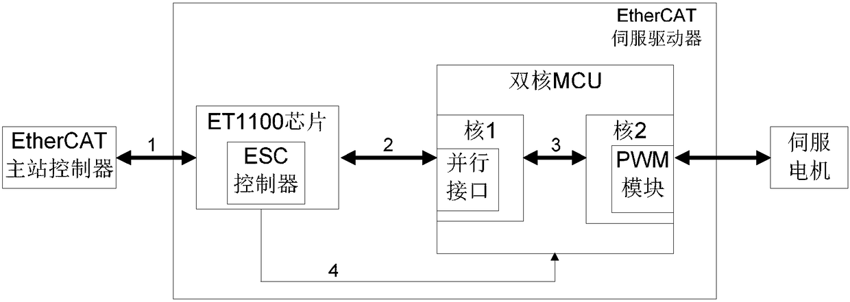 A method for controlling slave station servo driver to synchronize master station