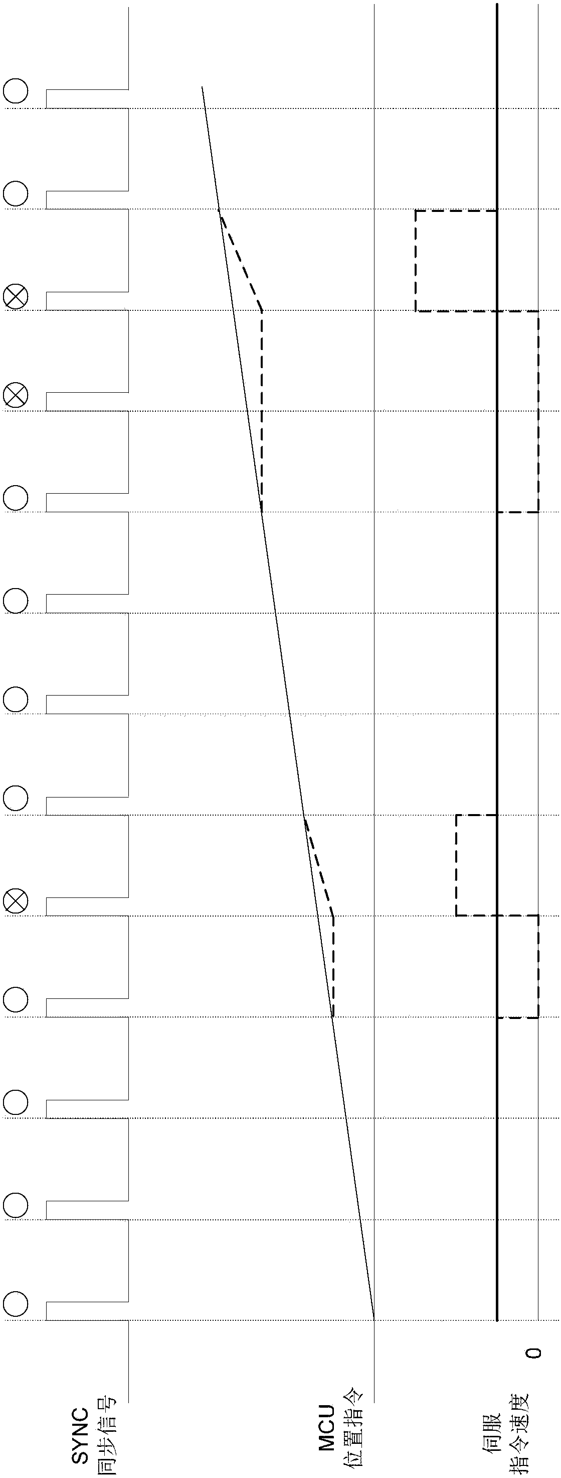 A method for controlling slave station servo driver to synchronize master station