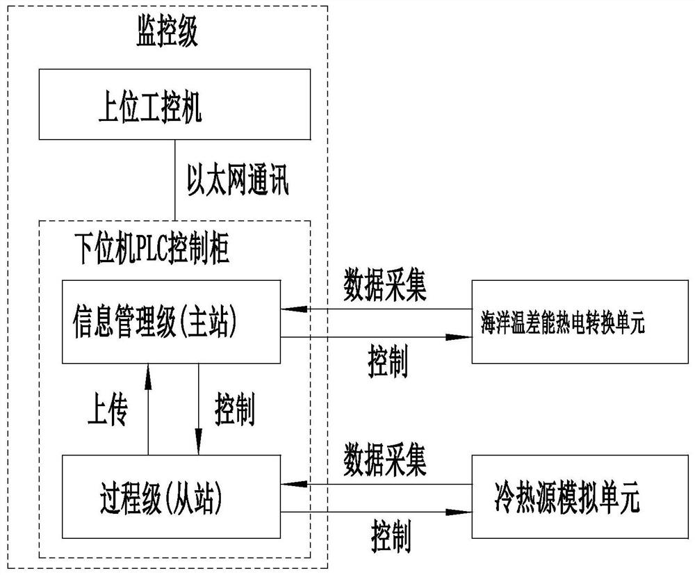 High-power ocean temperature difference energy power generation land simulation experiment platform control system