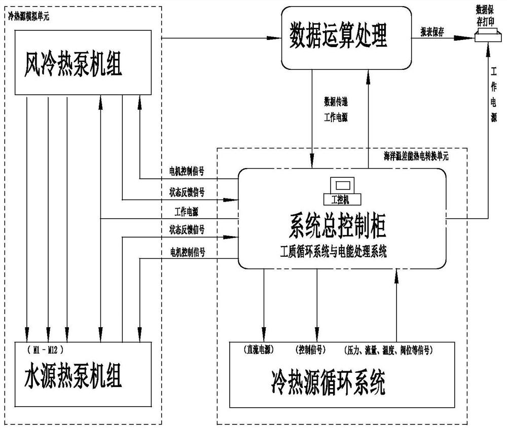 High-power ocean temperature difference energy power generation land simulation experiment platform control system