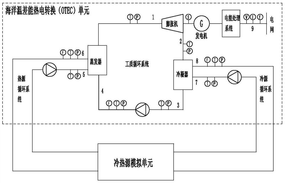 High-power ocean temperature difference energy power generation land simulation experiment platform control system