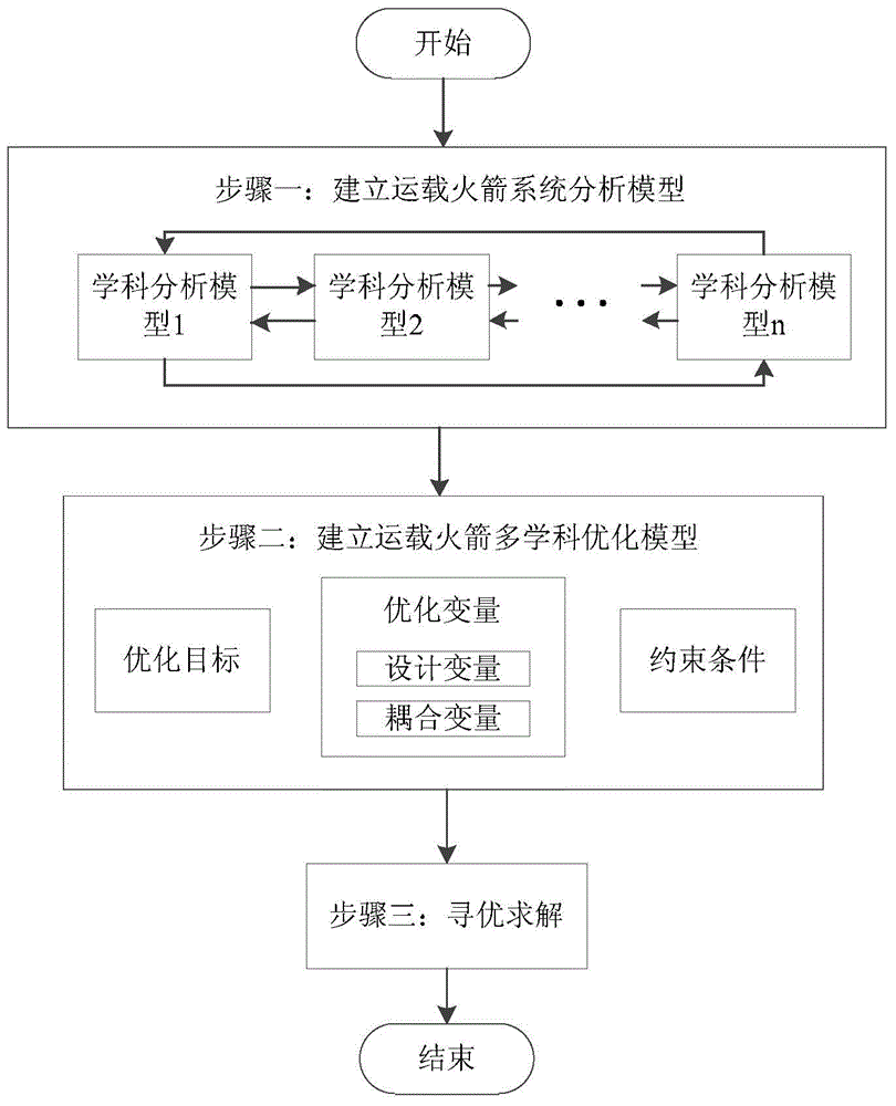 Multi-disciplinary integrated design optimization method and system for carrier rocket