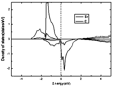 Preparation process of semi-metallic surface based on SrC