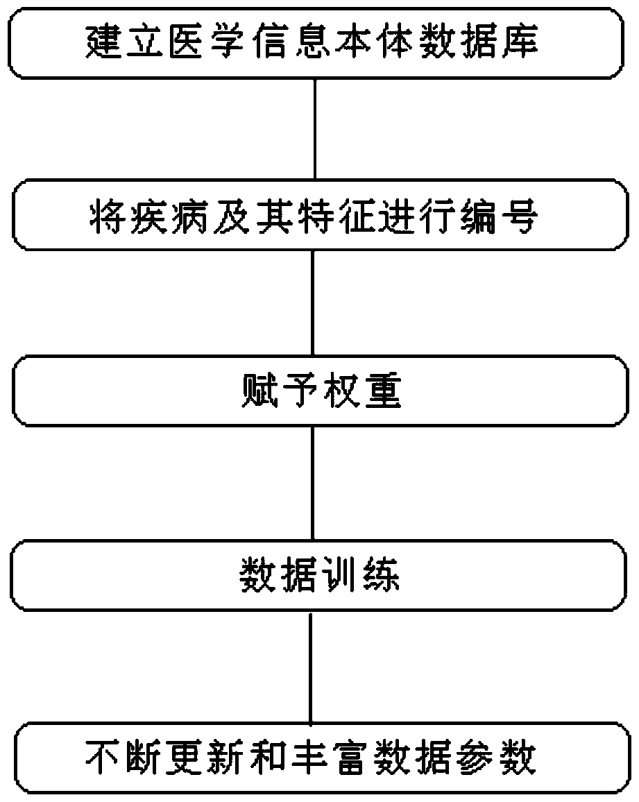 A Method of Establishing Medical Information Ontology Database Based on Disease Characteristics