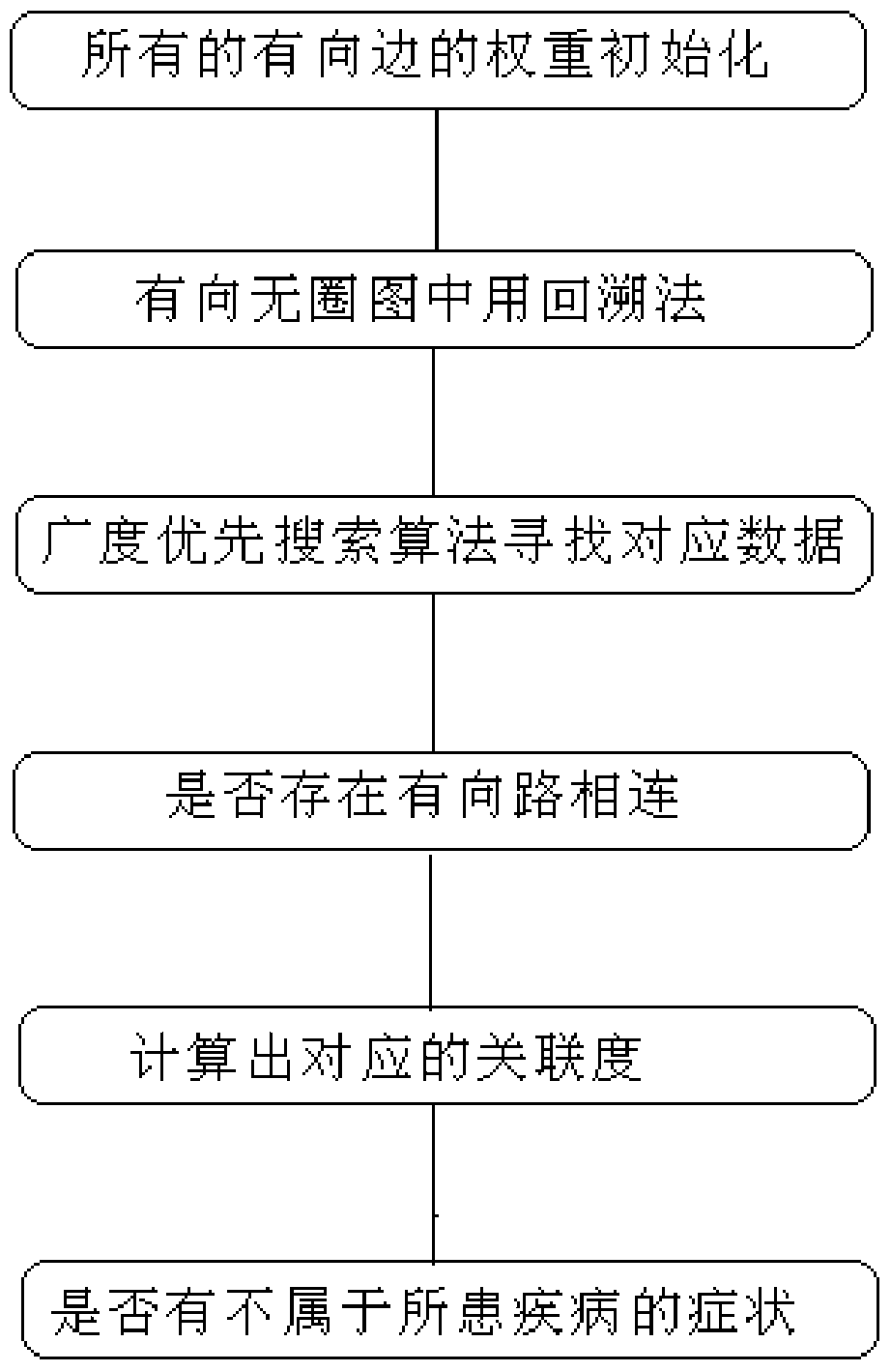 A Method of Establishing Medical Information Ontology Database Based on Disease Characteristics