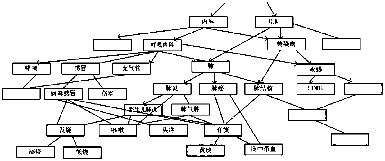 A Method of Establishing Medical Information Ontology Database Based on Disease Characteristics