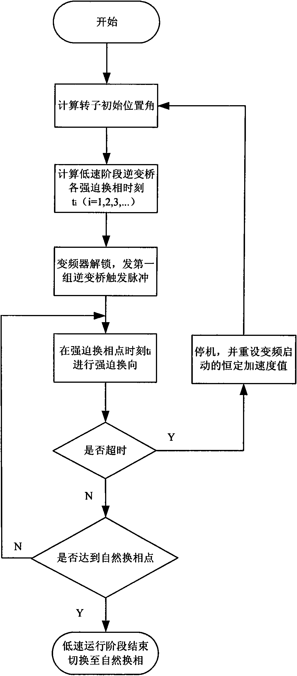 Control method of low-speed stage starting of static frequency conversion starting of pumped storage power station
