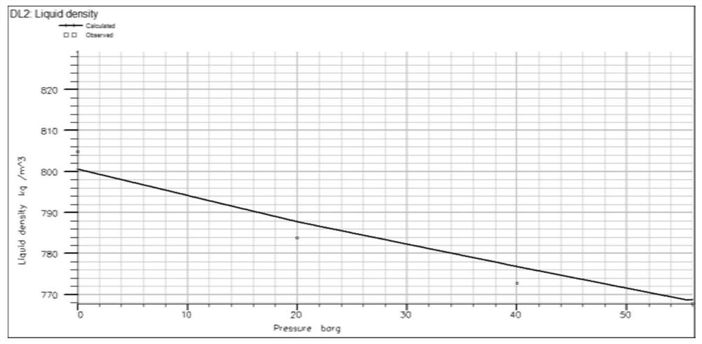 a calculation co  <sub>2</sub> Numerical simulation method of flooding minimum miscibility pressure