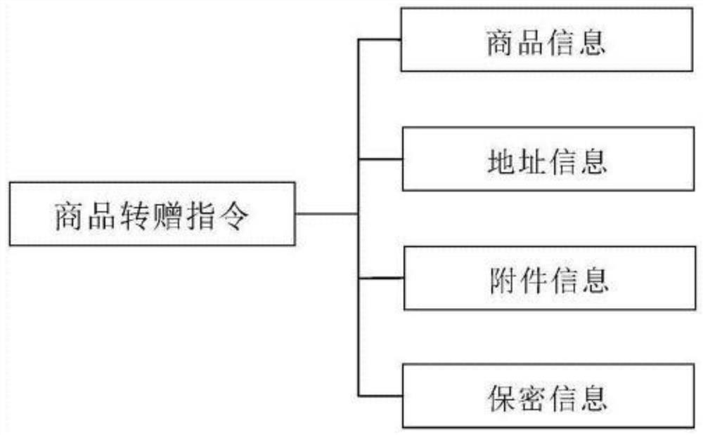 Commodity donation method and system based on Internet