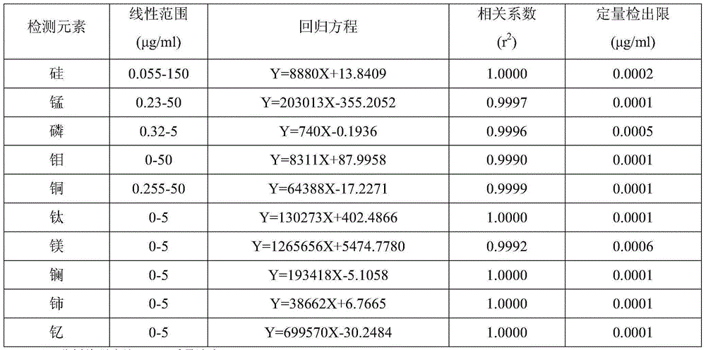 Method for measuring contents of silicon, manganese, phosphorus, molybdenum, copper, titanium, magnesium, lanthanum, cerium and yttrium in raw cast iron