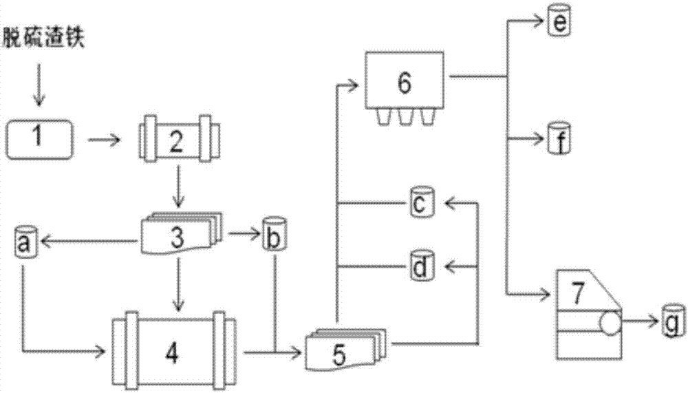 Method for preparing chemical engineering iron powder from desulfuration residue iron