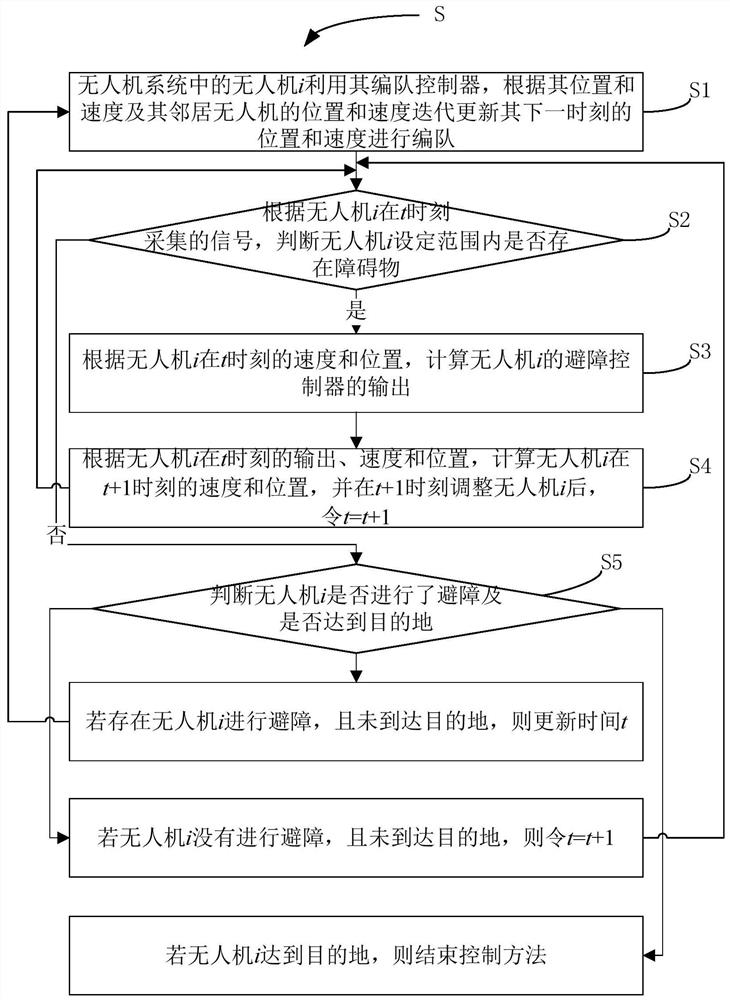 Formation and obstacle avoidance control method of UAVs in UAV system