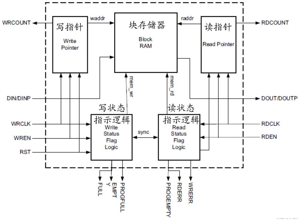 Method and device for testing logic model in a chip