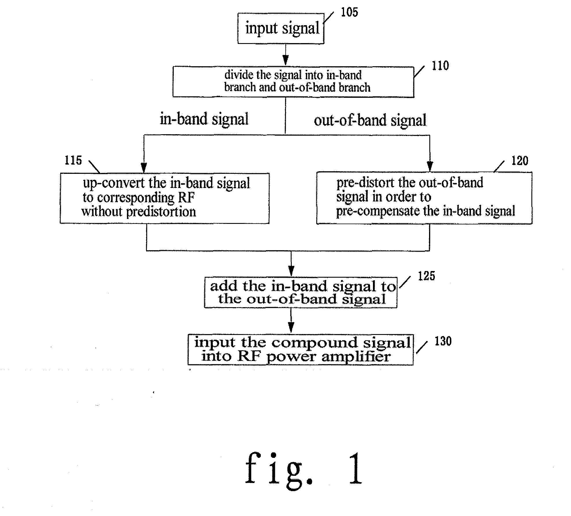 Method and System for out of Band Predistortion Linearization