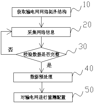 A Measurement Configuration Method for Harmonic State Estimation of Transmission Network