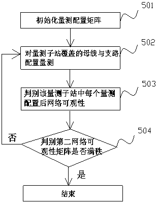 A Measurement Configuration Method for Harmonic State Estimation of Transmission Network