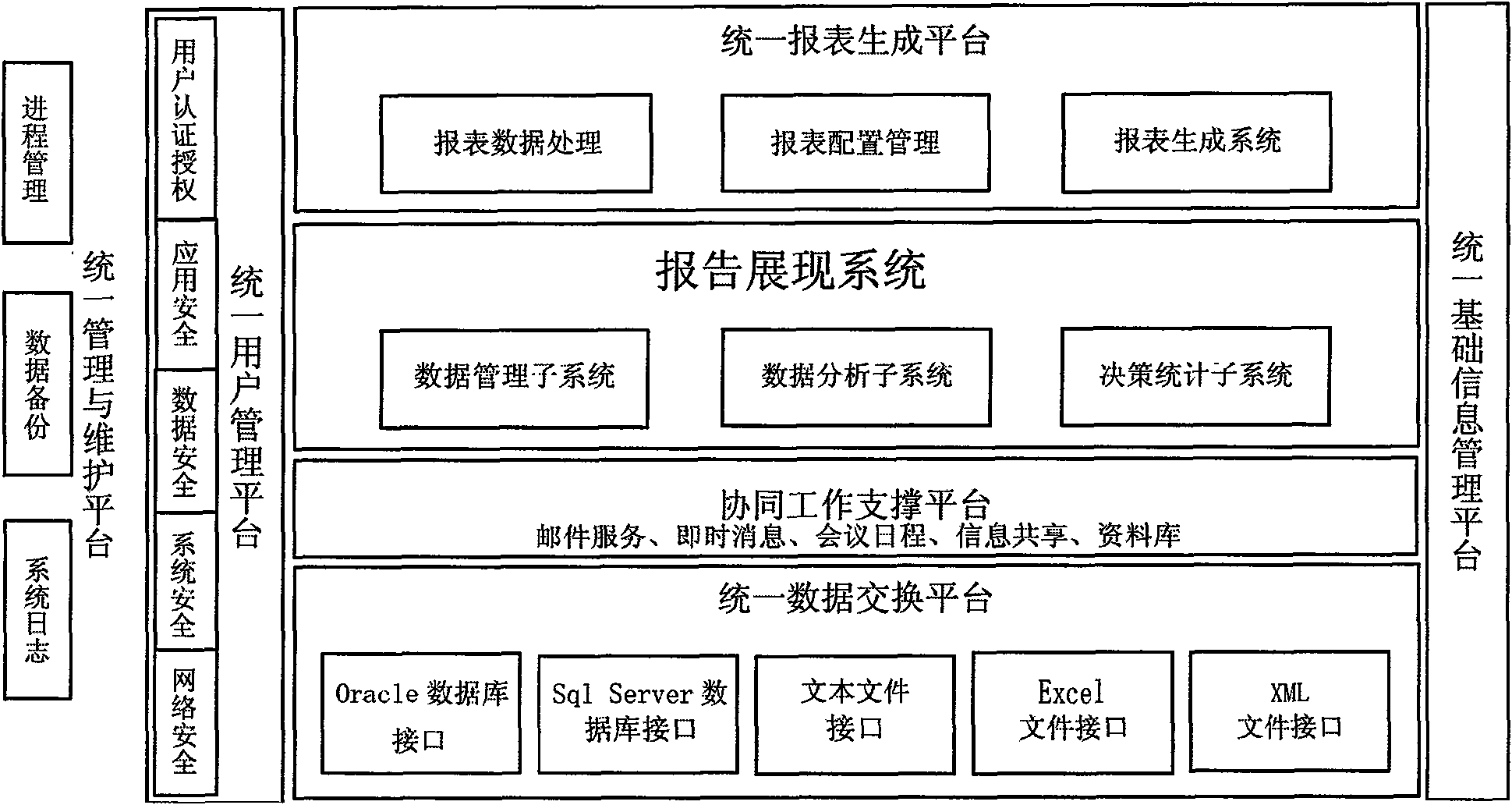 Specific implementing method of statistical report output platform