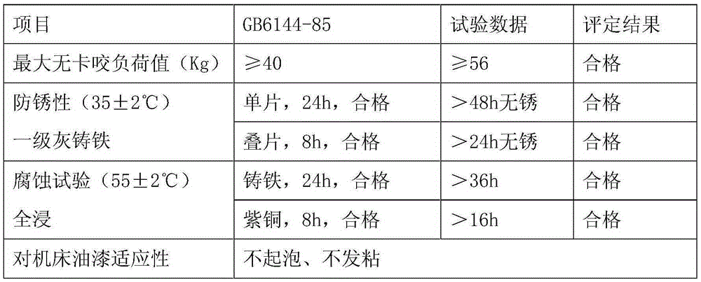 A kind of stable emulsion type cutting fluid and preparation method thereof