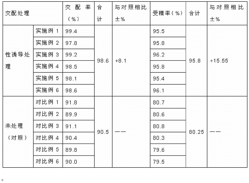 A method of promoting the mating of easy-scattered pair silkworms by using sex attractant