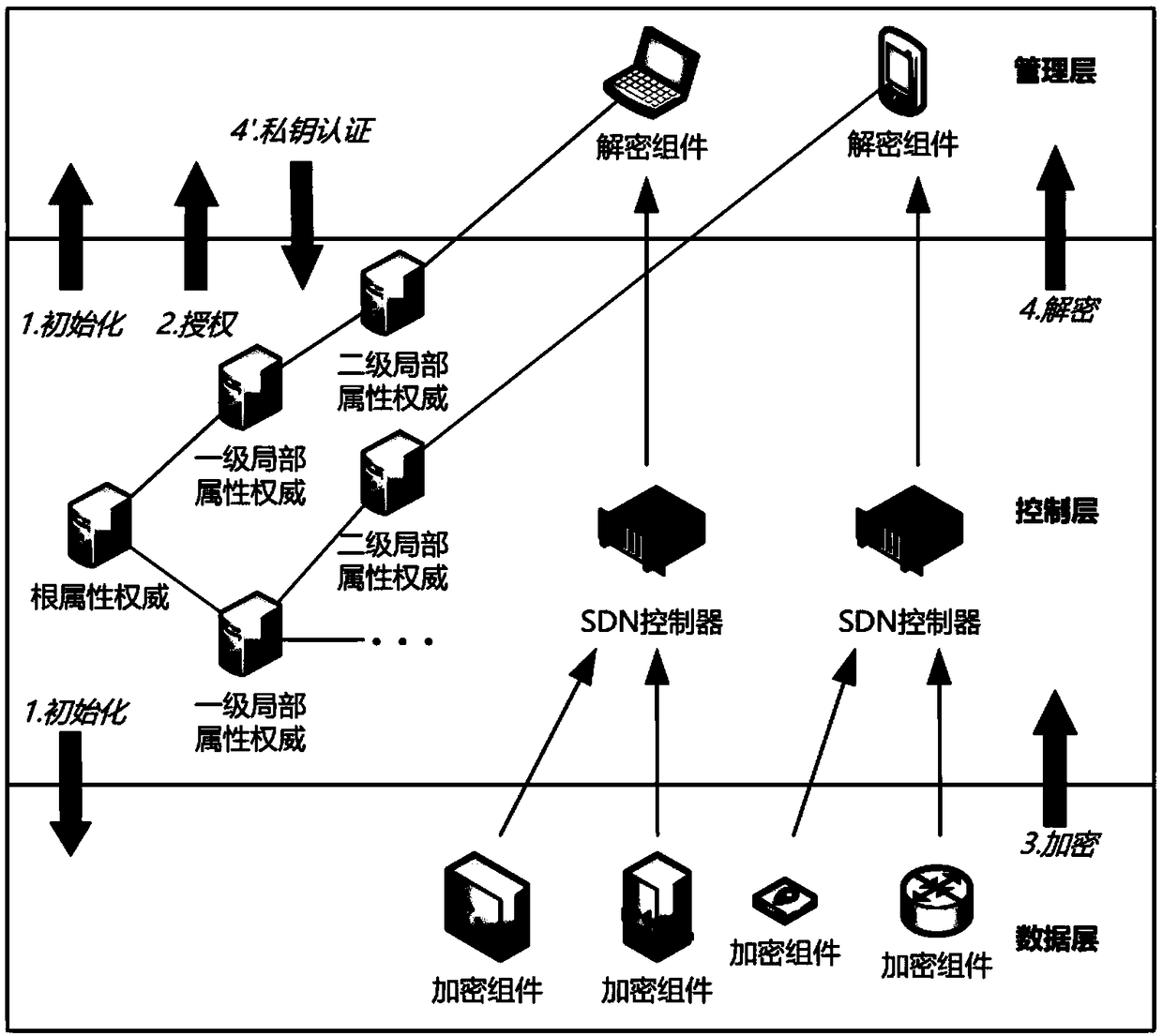 SDN information access control method based on authenticated hierarchical attribute encryption