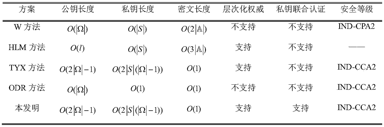 SDN information access control method based on authenticated hierarchical attribute encryption