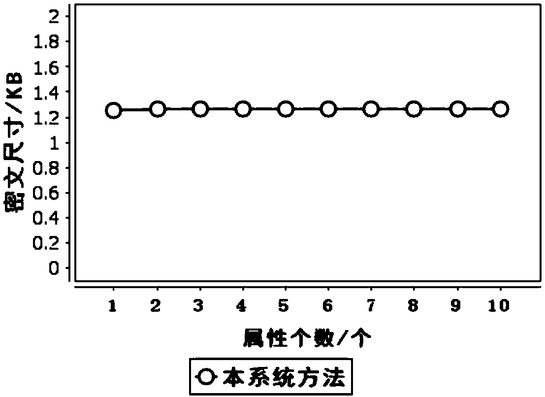 SDN information access control method based on authenticated hierarchical attribute encryption