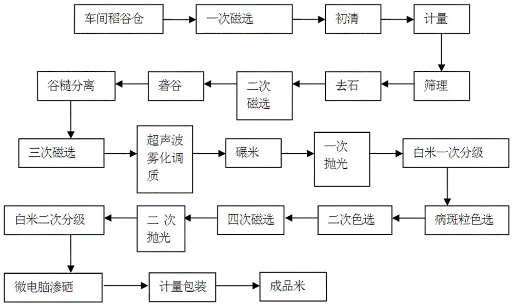 A high-quality rice finishing process