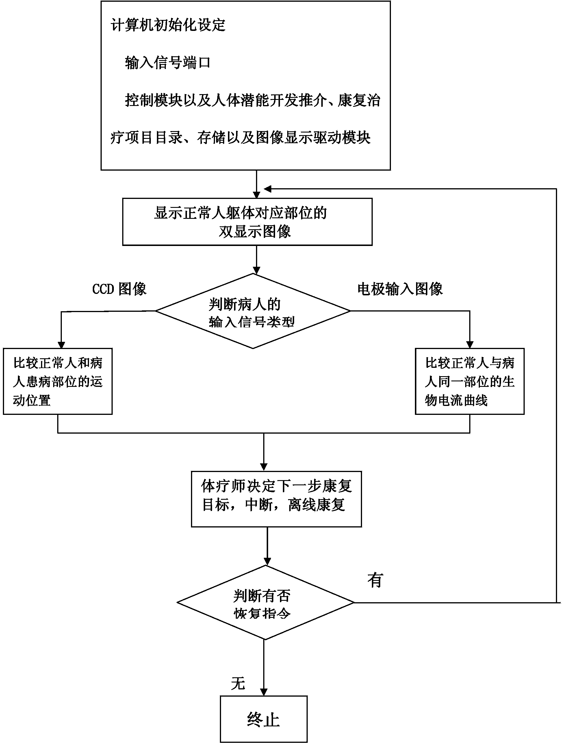 Channel following and collateral guiding guide feedback rehabilitation training system