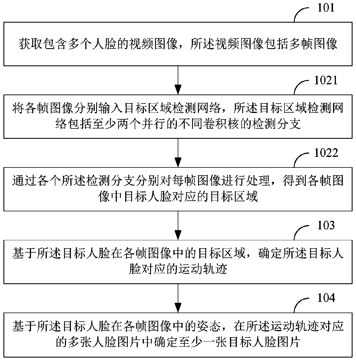 Target face picture extraction method and device and terminal equipment