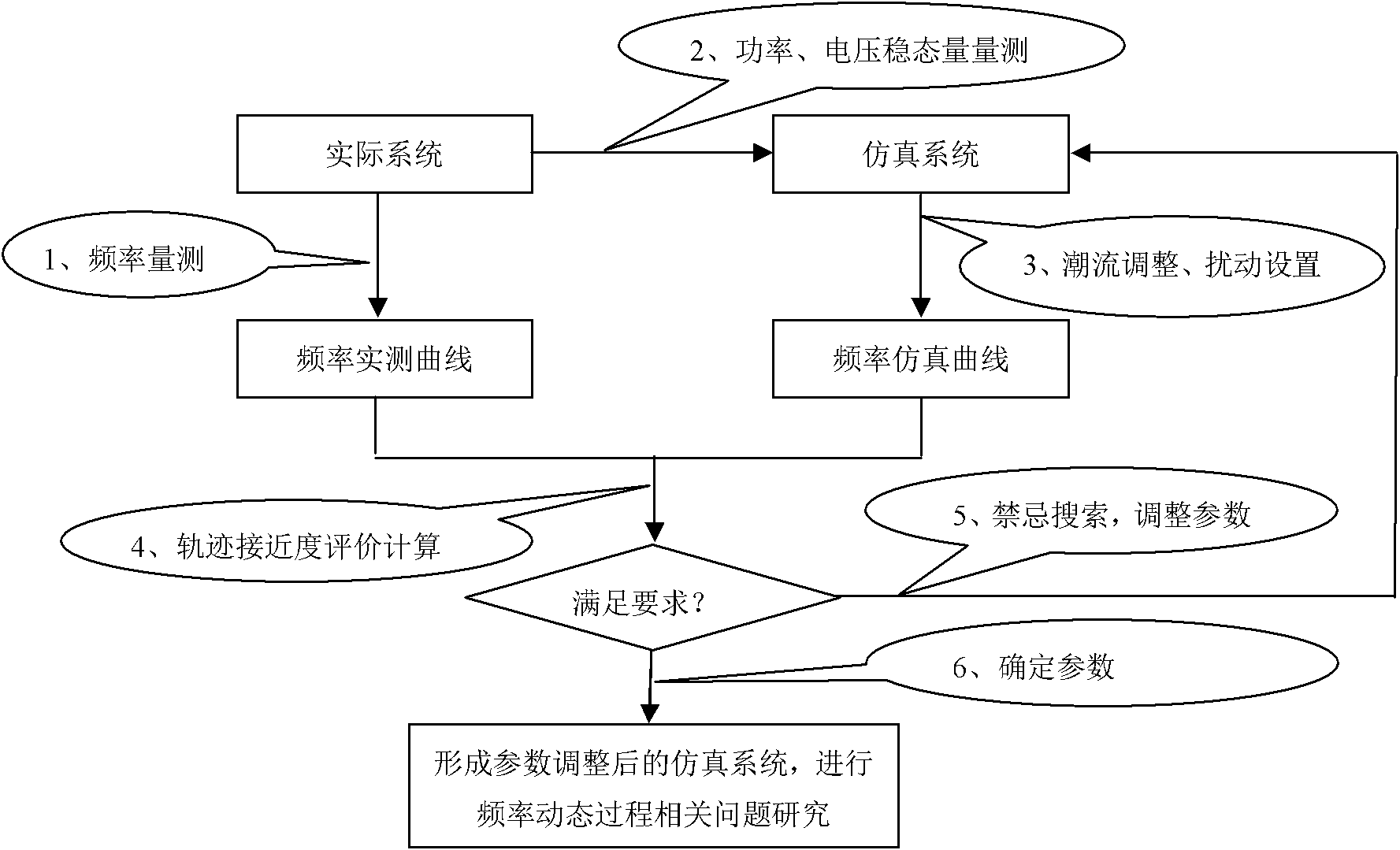 Correction method of simulation track of power grid frequency dynamic process