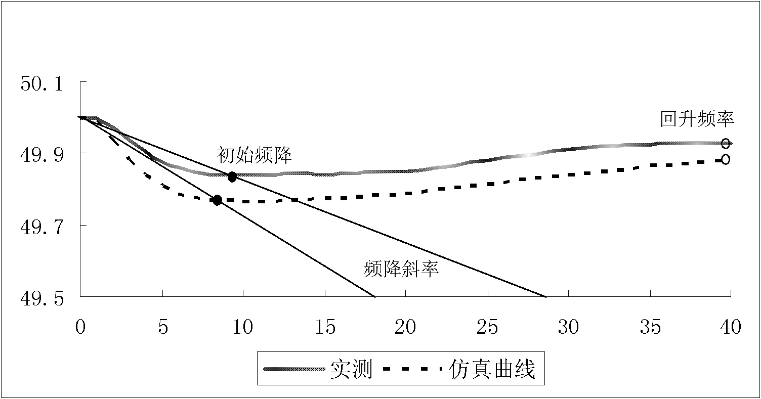 Correction method of simulation track of power grid frequency dynamic process